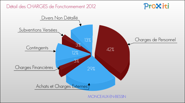 Décomposition des Charges de Fonctionnement 2012 de la commune de MONCEAUX-EN-BESSIN Charges de Fonctionnement 2012 pour la commune de MONCEAUX-EN-BESSIN