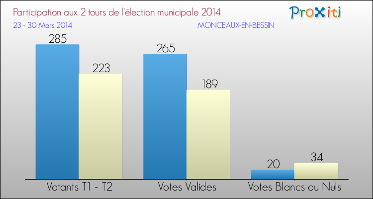 Participation comparée des 2 tours des Elections Municipales 2014 de la commune de MONCEAUX-EN-BESSIN Elections Municipales 2014 - Participation comparée des 2 tours pour la commune de MONCEAUX-EN-BESSIN