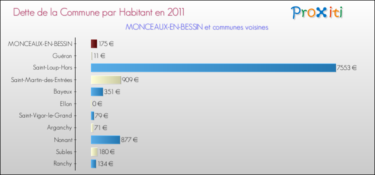 Dette par habitant de la commune en 2011 pour MONCEAUX-EN-BESSIN et les communes proches Comparaison de la dette par habitant de la commune en 2011 pour MONCEAUX-EN-BESSIN et les communes voisines