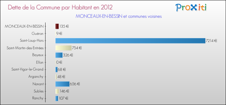 Dette par habitant de la commune en 2012 pour MONCEAUX-EN-BESSIN et les communes proches Comparaison de la dette par habitant de la commune en 2012 pour MONCEAUX-EN-BESSIN et les communes voisines