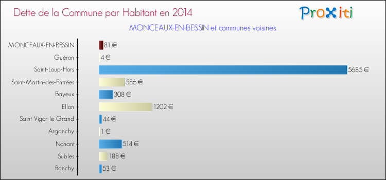 Dette par habitant de la commune en 2014 pour MONCEAUX-EN-BESSIN et les communes proches Comparaison de la dette par habitant de la commune en 2014 pour MONCEAUX-EN-BESSIN et les communes voisines