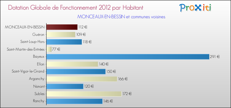 Montant des dotations globales de fonctionnement DGF par Habitant pour MONCEAUX-EN-BESSIN et les communes proches Comparaison des des dotations globales de fonctionnement DGF par habitant pour MONCEAUX-EN-BESSIN et les communes voisines