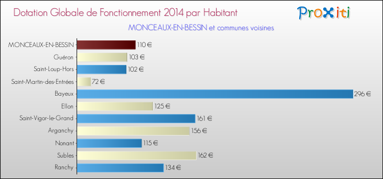 Montant des dotations globales de fonctionnement DGF par Habitant pour MONCEAUX-EN-BESSIN et les communes proches en 2014. Comparaison des des dotations globales de fonctionnement DGF par habitant pour MONCEAUX-EN-BESSIN et les communes voisines en 2014.