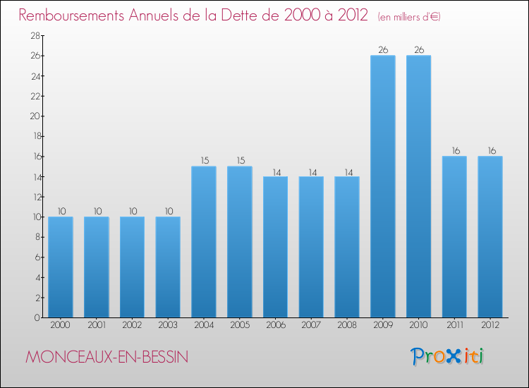 Evolution de l'annuité de la dette pour la commune de MONCEAUX-EN-BESSIN de 2000 à 2012 Annuités de la dette pour MONCEAUX-EN-BESSIN de 2000 à 2012