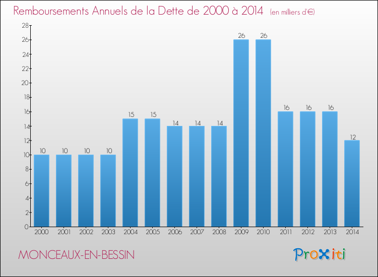 Evolution de l'annuité de la dette pour la commune de MONCEAUX-EN-BESSIN de 2000 à 2014 Annuités de la dette pour MONCEAUX-EN-BESSIN de 2000 à 2014