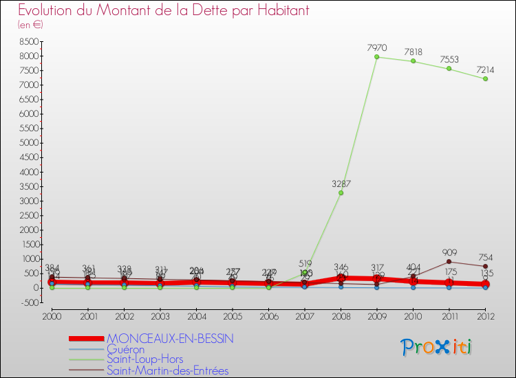 Evolution de la dette par habitant pour la commune de MONCEAUX-EN-BESSIN et les communes proches de 2000 à 2012 Comparaison de la dette par habitant pour MONCEAUX-EN-BESSIN et les communes voisines de 2000 à 2012