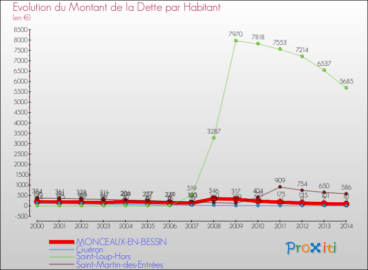 Evolution de la dette par habitant pour la commune de MONCEAUX-EN-BESSIN et les communes proches de 2000 à 2014 Comparaison de la dette par habitant pour MONCEAUX-EN-BESSIN et les communes voisines de 2000 à 2014