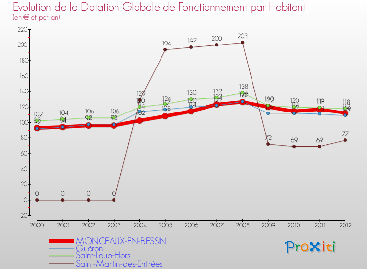 Evolution et montant de la dotation globale de fonctionnement par Habitant pour MONCEAUX-EN-BESSIN et les communes proches Comparaison des dotations globales de fonctionnement par habitant pour MONCEAUX-EN-BESSIN et les communes voisines