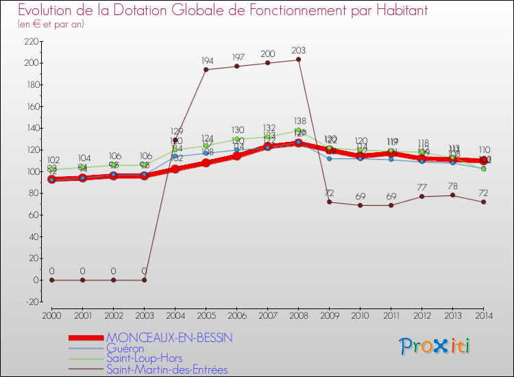 Evolution et montant de la dotation globale de fonctionnement par Habitant pour MONCEAUX-EN-BESSIN et les communes proches de 2000 à 2014. Comparaison des dotations globales de fonctionnement par habitant pour MONCEAUX-EN-BESSIN et les communes voisines de 2000 à 2014.