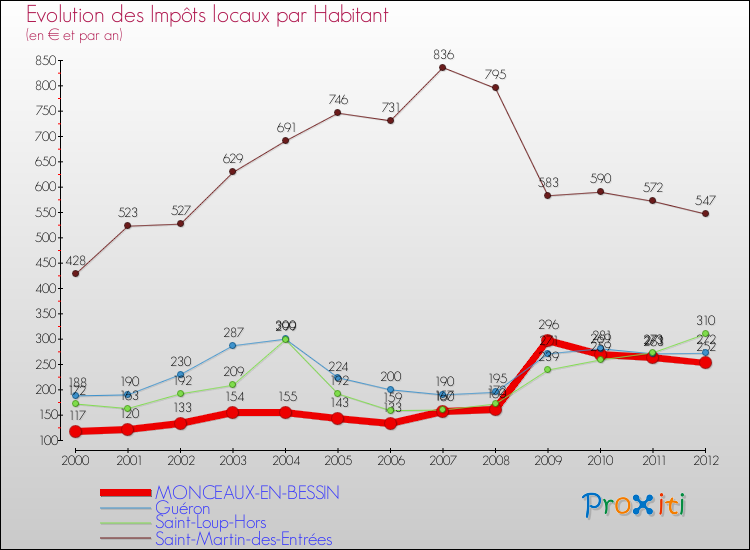 Evolution et montant des impôts locaux par Habitant pour MONCEAUX-EN-BESSIN et les communes proches Comparaison des impôts locaux par habitant pour MONCEAUX-EN-BESSIN et les communes voisines