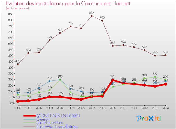 Evolution et montant des impôts locaux par Habitant pour MONCEAUX-EN-BESSIN et les communes proches de 2000 à 2014 Comparaison des impôts locaux par habitant pour MONCEAUX-EN-BESSIN et les communes voisines de 2000 à 2014