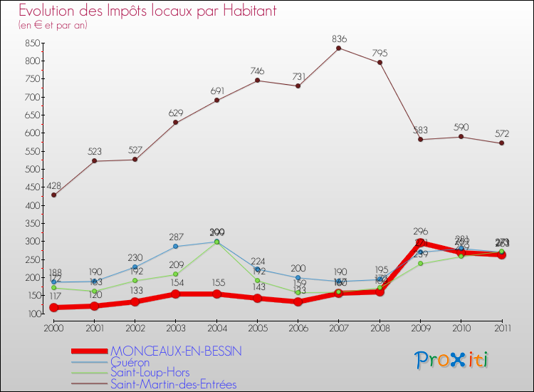 Evolution et montant des impôts locaux par Habitant pour MONCEAUX-EN-BESSIN et les communes proches Comparaison des impôts locaux par habitant pour MONCEAUX-EN-BESSIN et les communes voisines