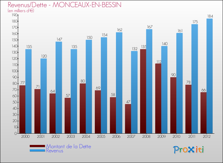 Evolution comparée de la dette et des revenus pour la commune de MONCEAUX-EN-BESSIN de 2000 à 2012 Comparaison de la dette et des revenus pour MONCEAUX-EN-BESSIN de 2000 à 2012