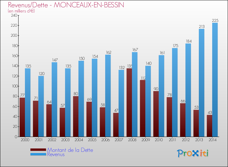 Evolution comparée de la dette et des revenus pour la commune de MONCEAUX-EN-BESSIN de 2000 à 2014 Comparaison de la dette et des revenus pour MONCEAUX-EN-BESSIN de 2000 à 2014