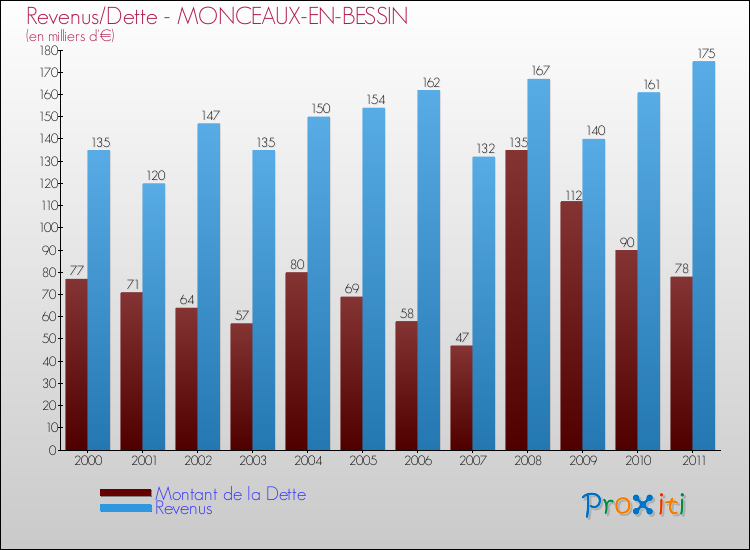 Evolution comparée de la dette et des revenus pour la commune de MONCEAUX-EN-BESSIN de 2000 à 2011 Comparaison de la dette et des revenus pour MONCEAUX-EN-BESSIN de 2000 à 2011
