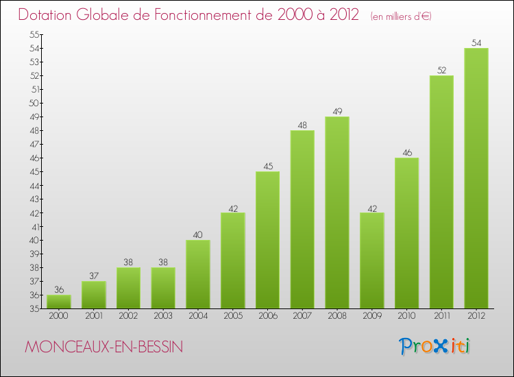 Evolution du montant de la Dotation Globale de Fonctionnement pour la commune de MONCEAUX-EN-BESSIN de 2000 à 2012 Evolution du montant de la Dotation Globale de Fonctionnement pour MONCEAUX-EN-BESSIN de 2000 à 2012