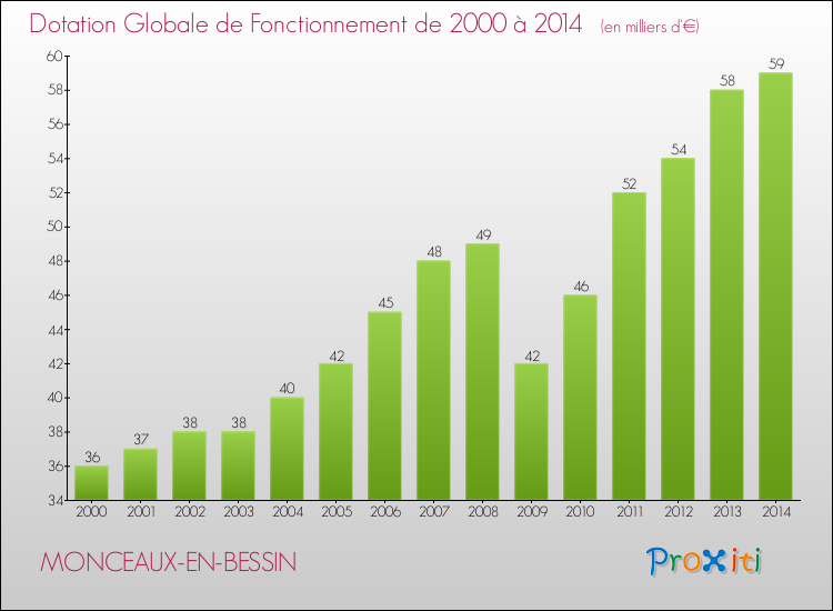Evolution du montant de la Dotation Globale de Fonctionnement pour la commune de MONCEAUX-EN-BESSIN de 2000 à 2014 Evolution du montant de la Dotation Globale de Fonctionnement pour MONCEAUX-EN-BESSIN de 2000 à 2014