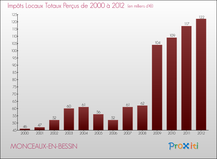 Evolution des Impôts Locaux pour la commune de MONCEAUX-EN-BESSIN de 2000 à 2012 Evolution des Impôts Locaux pour MONCEAUX-EN-BESSIN de 2000 à 2012