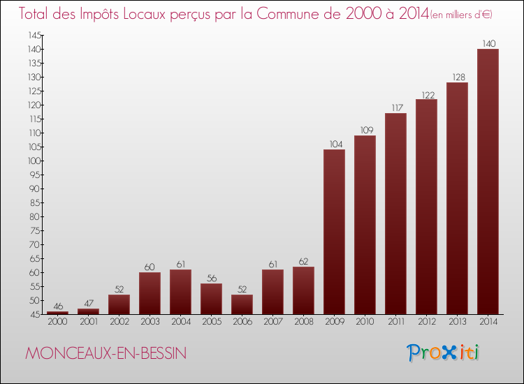 Evolution des Impôts Locaux pour la commune de MONCEAUX-EN-BESSIN de 2000 à 2014 Evolution des Impôts Locaux pour MONCEAUX-EN-BESSIN de 2000 à 2014