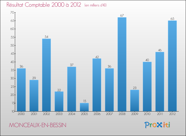 Evolution du résultat comptable pour la commune de MONCEAUX-EN-BESSIN de 2000 à 2012 Evolution du résultat comptable pour MONCEAUX-EN-BESSIN de 2000 à 2012