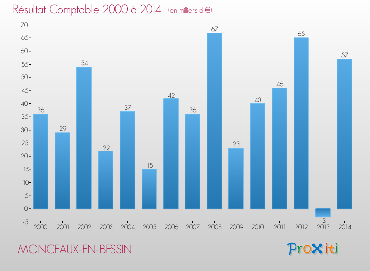 Evolution du résultat comptable pour la commune de MONCEAUX-EN-BESSIN de 2000 à 2014 Evolution du résultat comptable pour MONCEAUX-EN-BESSIN de 2000 à 2014