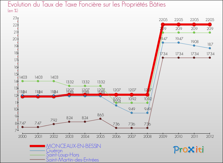 Evolution du taux de la taxe foncière sur le bati pour MONCEAUX-EN-BESSIN et les communes proches de 2000 à 2012 Comparaison des taux de taxe foncière sur le bati pour MONCEAUX-EN-BESSIN et les communes voisines de 2000 à 2012