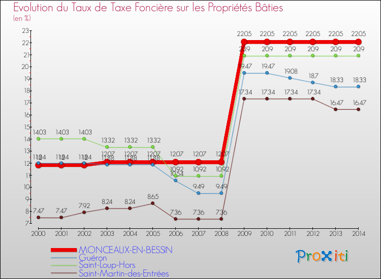 Evolution du taux de la taxe foncière sur le bati pour MONCEAUX-EN-BESSIN et les communes proches de 2000 à 2014 Comparaison des taux de taxe foncière sur le bati pour MONCEAUX-EN-BESSIN et les communes voisines de 2000 à 2014