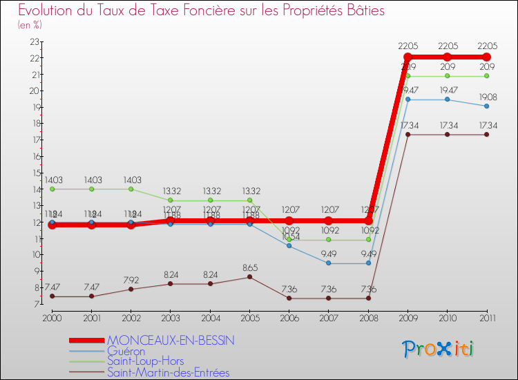 Evolution du taux de la taxe foncière sur le bati pour MONCEAUX-EN-BESSIN et les communes proches Comparaison des taux de taxe foncière sur le bati pour MONCEAUX-EN-BESSIN et les communes voisines