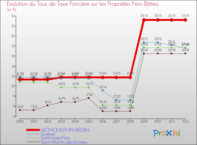 Evolution du taux de la taxe foncière sur les immeubles et terrains non batis pour MONCEAUX-EN-BESSIN et les communes proches de 2000 à 2012 Comparaison des taux de la taxe foncière sur les immeubles et terrains non batis pour MONCEAUX-EN-BESSIN et les communes voisines de 2000 à 2012