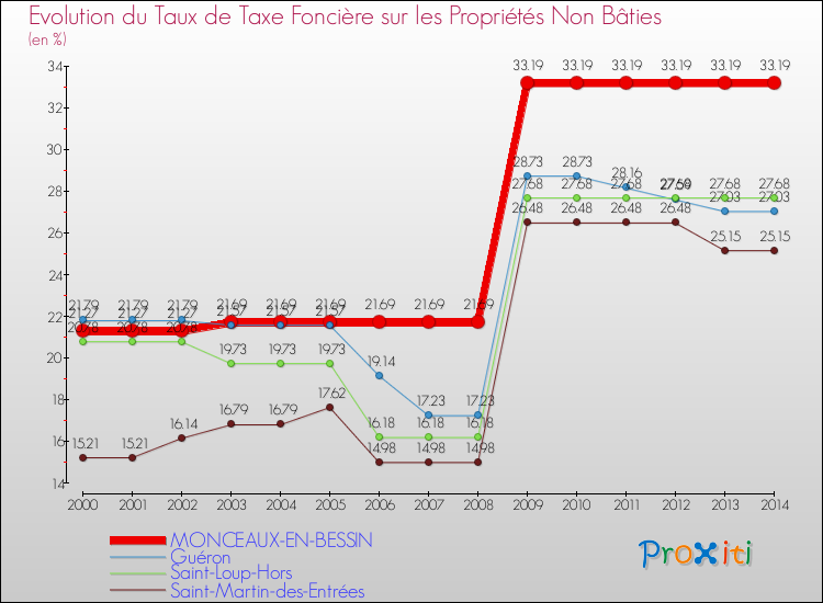 Evolution du taux de la taxe foncière sur les immeubles et terrains non batis pour MONCEAUX-EN-BESSIN et les communes proches de 2000 à 2014 Comparaison des taux de la taxe foncière sur les immeubles et terrains non batis pour MONCEAUX-EN-BESSIN et les communes voisines de 2000 à 2014