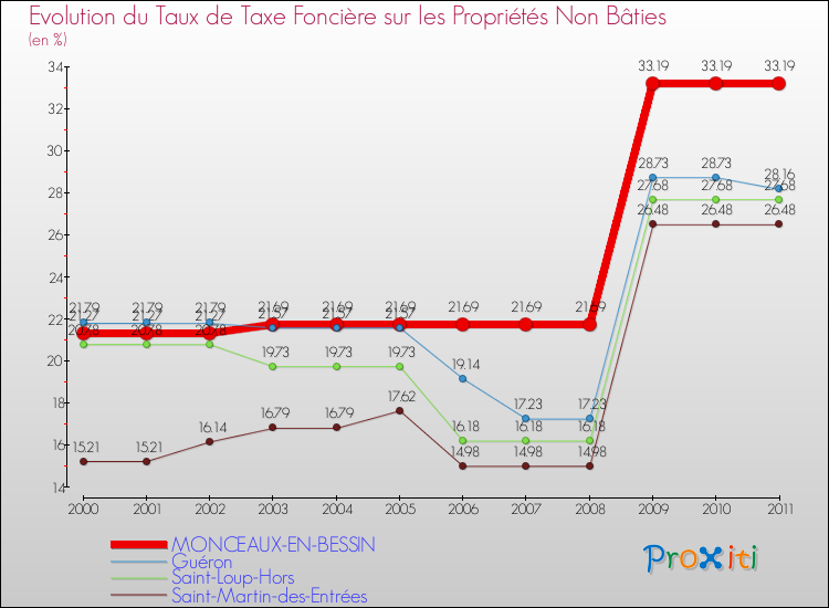 Evolution du taux de la taxe foncière sur les immeubles et terrains non batis pour MONCEAUX-EN-BESSIN et les communes proches Comparaison des taux de la taxe foncière sur les immeubles et terrains non batis pour MONCEAUX-EN-BESSIN et les communes voisines
