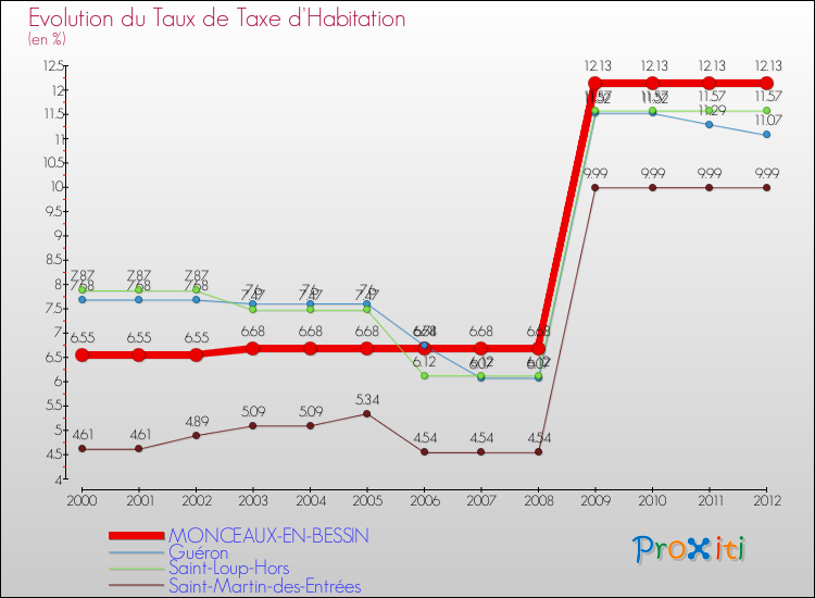 Evolution du taux de la taxe d'habitation pour MONCEAUX-EN-BESSIN et les communes proches Comparaison des taux de la taxe d'habitation pour MONCEAUX-EN-BESSIN et les communes voisines