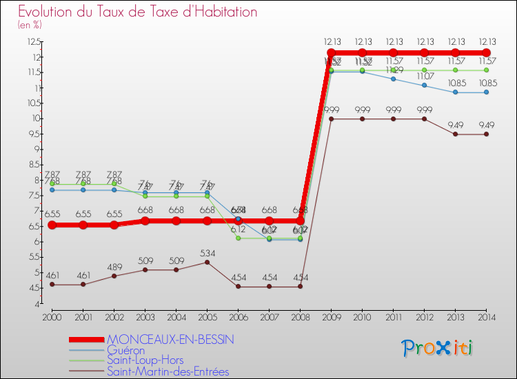 Evolution du taux de la taxe d'habitation pour MONCEAUX-EN-BESSIN et les communes proches de 2000 à 2014 Comparaison des taux de la taxe d'habitation pour MONCEAUX-EN-BESSIN et les communes voisines de 2000 à 2014