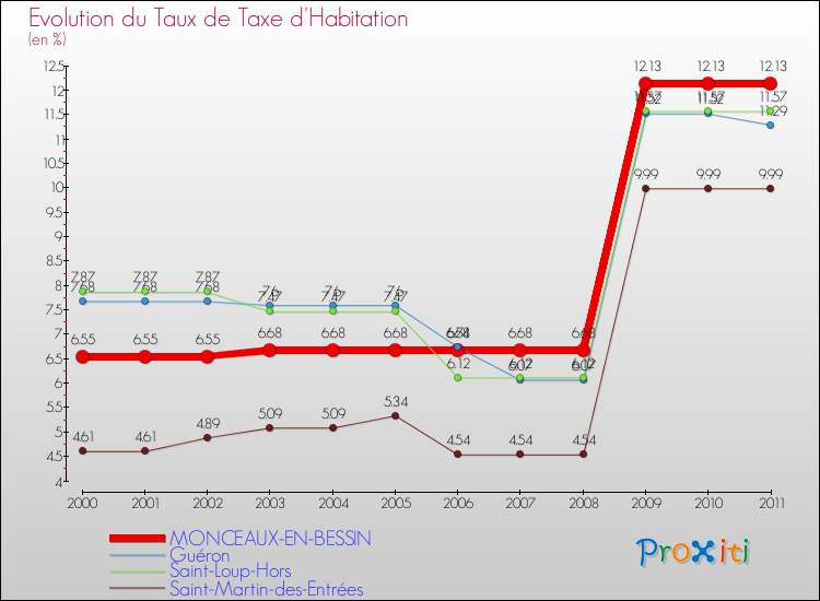 Evolution du taux de la taxe d'habitation pour MONCEAUX-EN-BESSIN et les communes proches Comparaison des taux de la taxe d'habitation pour MONCEAUX-EN-BESSIN et les communes voisines