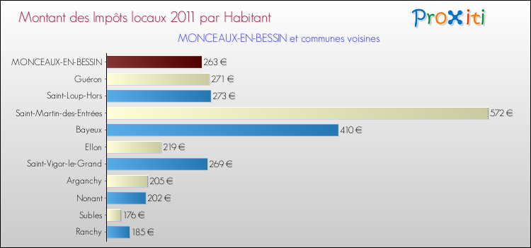 Montant des impôts locaux par Habitant pour MONCEAUX-EN-BESSIN et les communes proches Comparaison des impôts locaux par habitant pour MONCEAUX-EN-BESSIN et les communes voisines