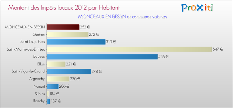 Montant des impôts locaux par Habitant pour MONCEAUX-EN-BESSIN et les communes proches Comparaison des impôts locaux par habitant pour MONCEAUX-EN-BESSIN et les communes voisines