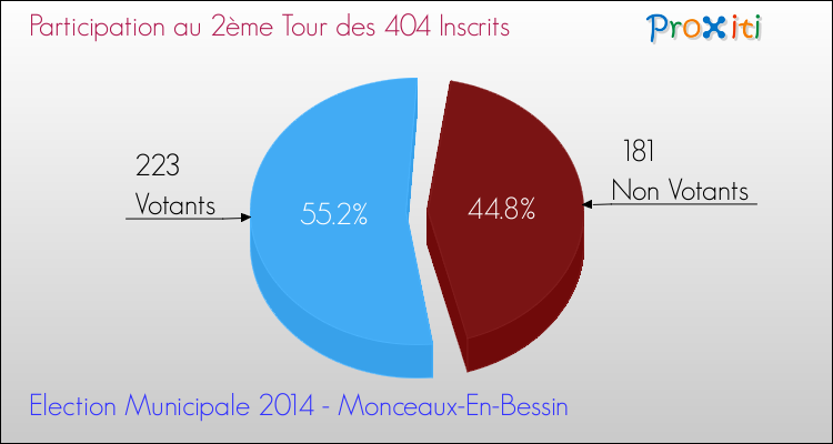 Participation au 2ème Tour des Elections Municipales 2014 de la commune de Monceaux-En-Bessin Elections Municipales 2014 - Participation au 2ème Tour pour la commune de Monceaux-En-Bessin