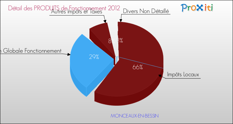 Décomposition du Budget de Fonctionnement 2012 de la commune de MONCEAUX-EN-BESSIN Budget de Fonctionnement 2012 pour la commune de MONCEAUX-EN-BESSIN