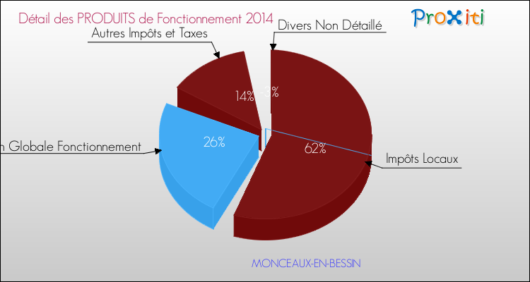 Décomposition du Budget de Fonctionnement 2014 de la commune de MONCEAUX-EN-BESSIN Budget de Fonctionnement 2014 pour la commune de MONCEAUX-EN-BESSIN
