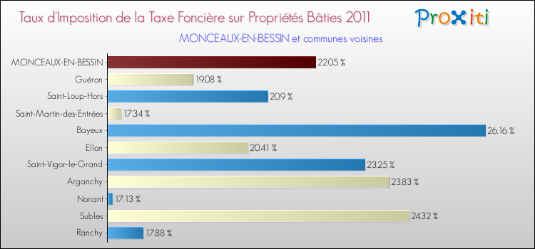 Taux d'imposition de la taxe foncière sur le bati 2011 pour MONCEAUX-EN-BESSIN et les communes proches Comparaison des taux d'imposition de la taxe foncière sur le bati 2011 pour MONCEAUX-EN-BESSIN et les communes voisines