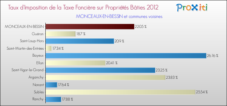 Taux d'imposition de la taxe foncière sur le bati 2012 pour MONCEAUX-EN-BESSIN et les communes proches Comparaison des taux d'imposition de la taxe foncière sur le bati 2012 pour MONCEAUX-EN-BESSIN et les communes voisines
