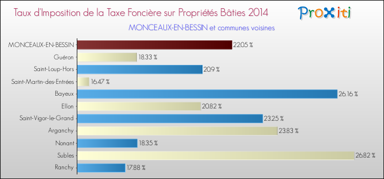 Taux d'imposition de la taxe foncière sur le bati 2014 pour MONCEAUX-EN-BESSIN et les communes proches Comparaison des taux d'imposition de la taxe foncière sur le bati 2014 pour MONCEAUX-EN-BESSIN et les communes voisines