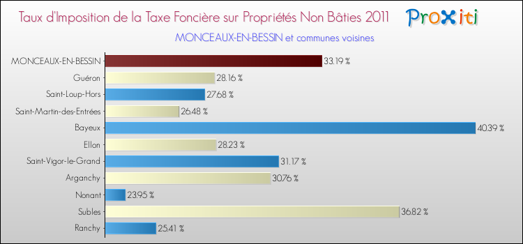 Taux d'imposition de la taxe foncière sur les immeubles et terrains non batis 2011 pour MONCEAUX-EN-BESSIN et les communes proches Comparaison des taux d'imposition de la taxe foncière sur les immeubles et terrains non batis 2011 pour MONCEAUX-EN-BESSIN et les communes voisines