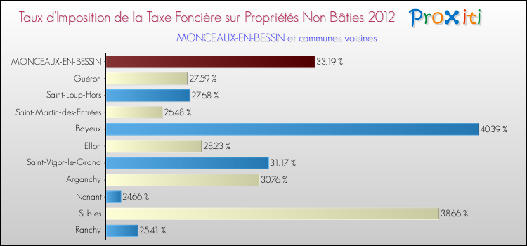 Taux d'imposition de la taxe foncière sur les immeubles et terrains non batis 2012 pour MONCEAUX-EN-BESSIN et les communes proches Comparaison des taux d'imposition de la taxe foncière sur les immeubles et terrains non batis 2012 pour MONCEAUX-EN-BESSIN et les communes voisines