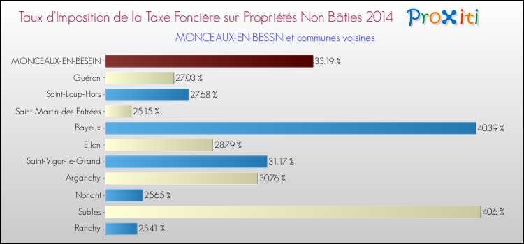 Taux d'imposition de la taxe foncière sur les immeubles et terrains non batis 2014 pour MONCEAUX-EN-BESSIN et les communes proches Comparaison des taux d'imposition de la taxe foncière sur les immeubles et terrains non batis 2014 pour MONCEAUX-EN-BESSIN et les communes voisines