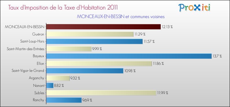 Taux d'imposition de la taxe d'habitation 2011 pour MONCEAUX-EN-BESSIN et les communes proches Comparaison des taux d'imposition de la taxe d'habitation 2011 pour MONCEAUX-EN-BESSIN et les communes voisines