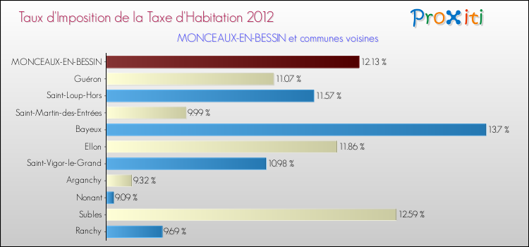 Taux d'imposition de la taxe d'habitation 2012 pour MONCEAUX-EN-BESSIN et les communes proches Comparaison des taux d'imposition de la taxe d'habitation 2012 pour MONCEAUX-EN-BESSIN et les communes voisines