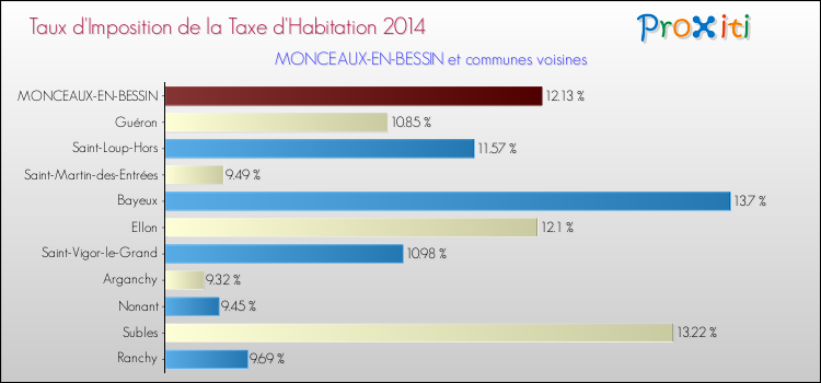 Taux d'imposition de la taxe d'habitation 2014 pour MONCEAUX-EN-BESSIN et les communes proches Comparaison des taux d'imposition de la taxe d'habitation 2014 pour MONCEAUX-EN-BESSIN et les communes voisines