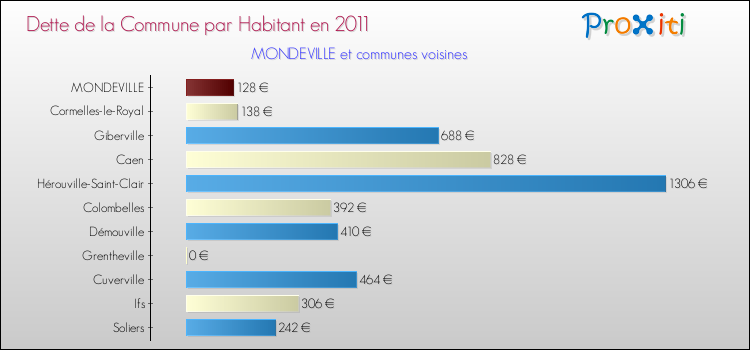 Dette par habitant de la commune en 2011 pour MONDEVILLE et les communes proches Comparaison de la dette par habitant de la commune en 2011 pour MONDEVILLE et les communes voisines