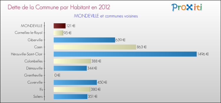 Dette par habitant de la commune en 2012 pour MONDEVILLE et les communes proches Comparaison de la dette par habitant de la commune en 2012 pour MONDEVILLE et les communes voisines